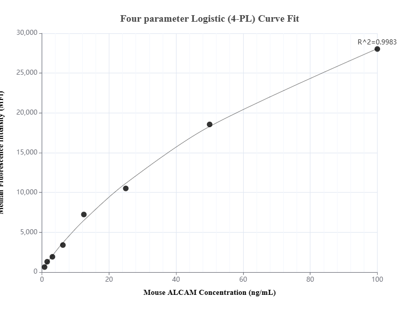 Cytometric bead array standard curve of MP01379-2, MOUSE ALCAM Recombinant Matched Antibody Pair, PBS Only. Capture antibody: 84528-2-PBS. Detection antibody: 84528-3-PBS. Standard: Eg1524. Range: 0.781-100 ng/mL.  